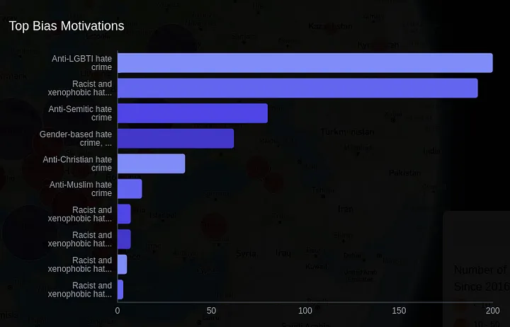 Bias Motivation distribution