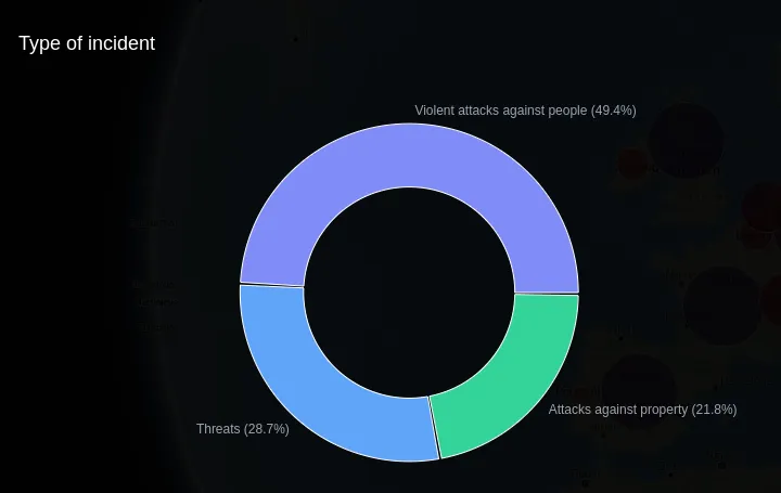 Type of Incident distribution