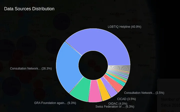 Source distribution