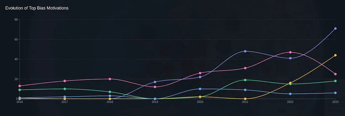 Bias Motivation evolution over time