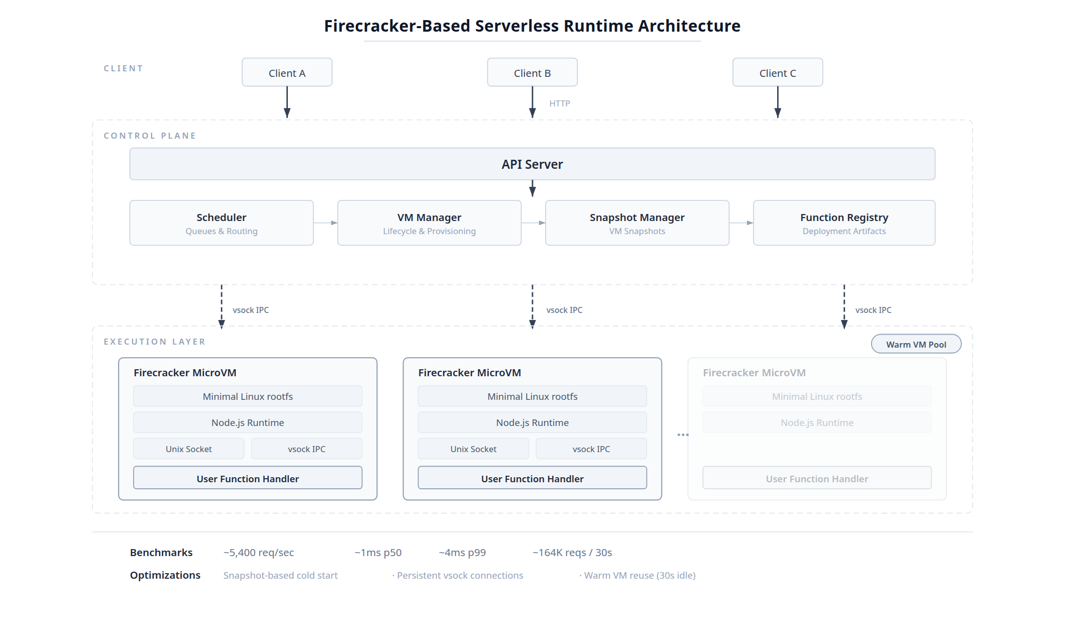 Firecracker-Based Serverless Runtime Architecture