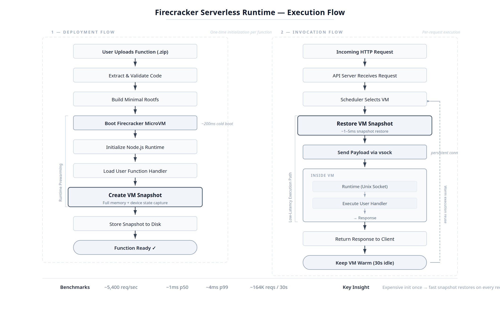 Firecracker Serverless Runtime — Execution Flow