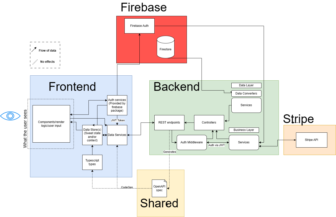 MVP architecture