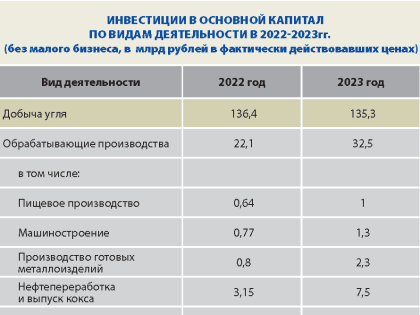 Инвестиции в основной капитал в Кузбассе сократились в 2023 году на 2% - до 415 млрд рублей