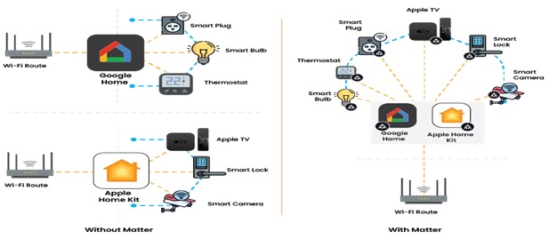 image to show various devices controlled with single hub