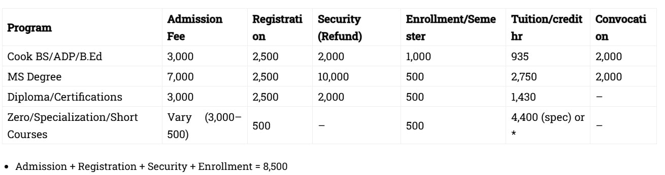 fees structure table