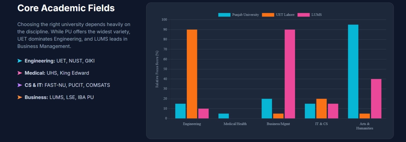 core academic fields infograph