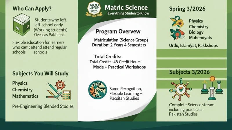 How to Apply for AIOU Matric Science Spring 2026: A Step-by-Step Admission Guide