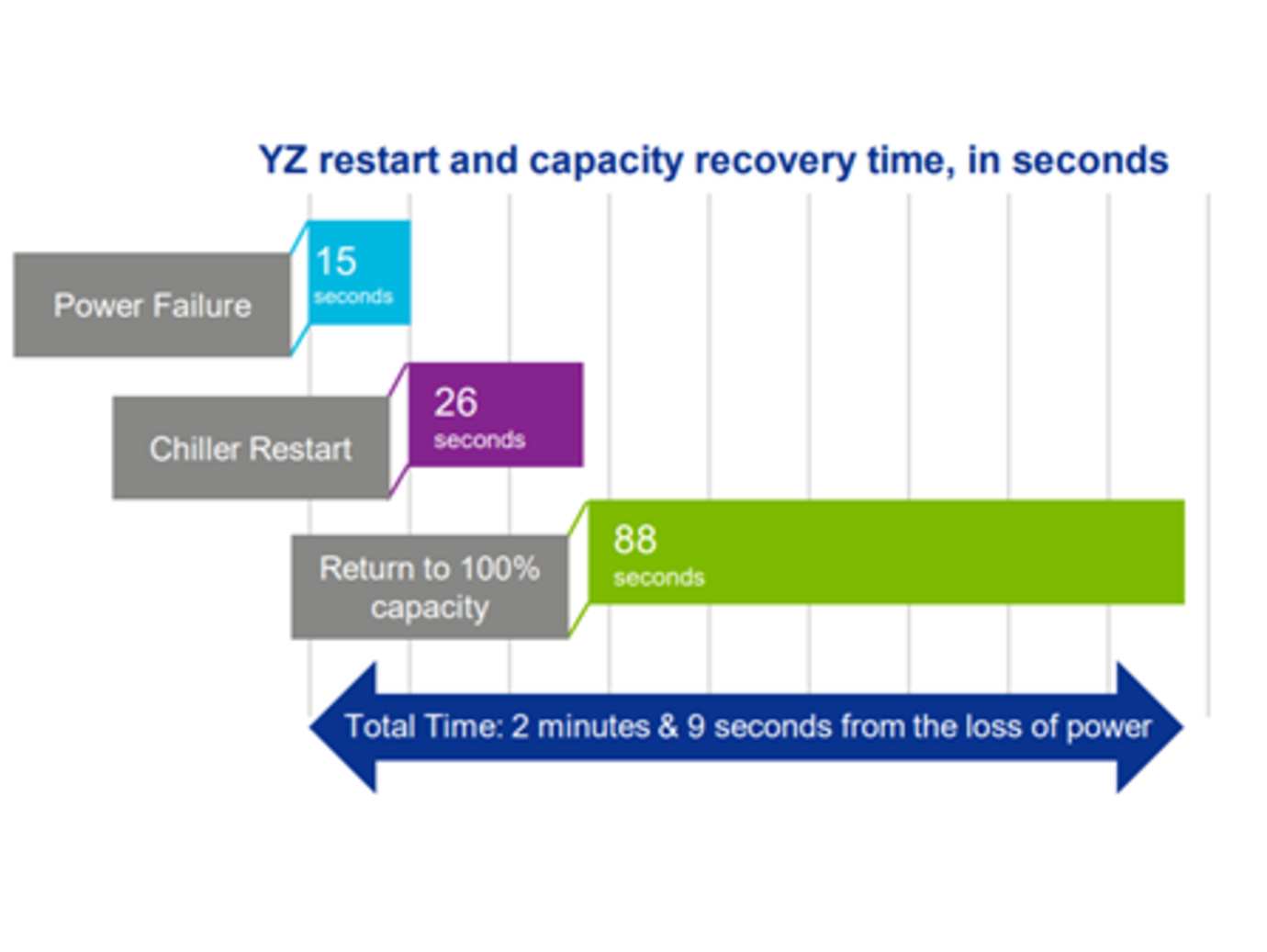 York YZ Series Features Overview