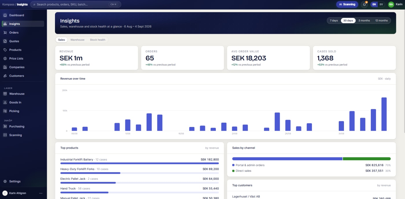 Kompass Insights with revenue, orders, average order value and cases sold, a revenue chart, top products and sales by channel