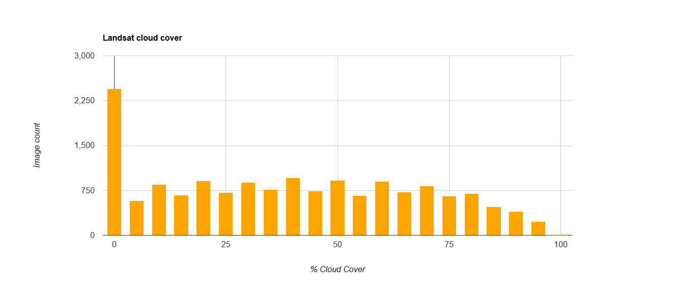 Histogram chart - Image cloud cover (%)