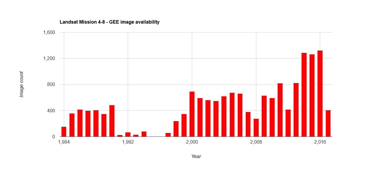 Histogram chart - Image availability per year