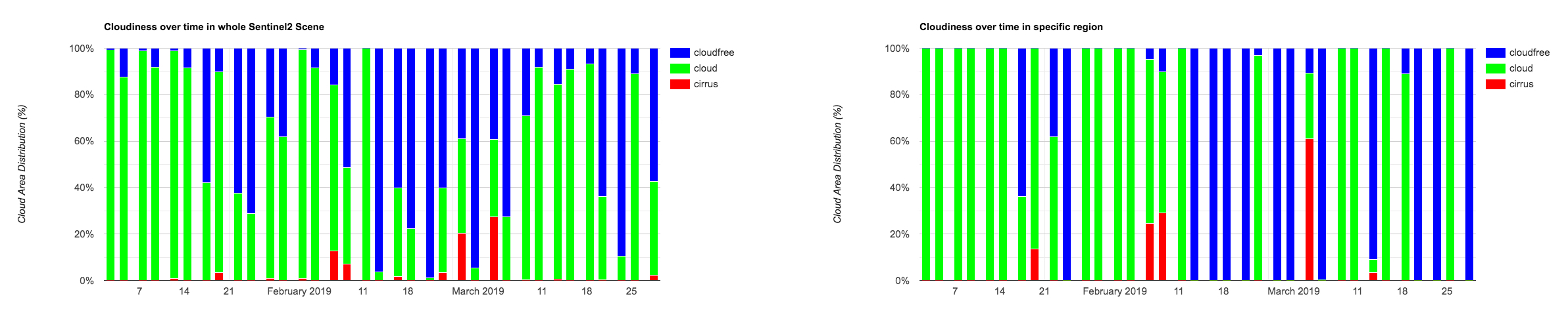 Left: clouds, cirrus and cloudfree areas shown for the whole Sentinel-2 scene - Right: shown for an selected study area.