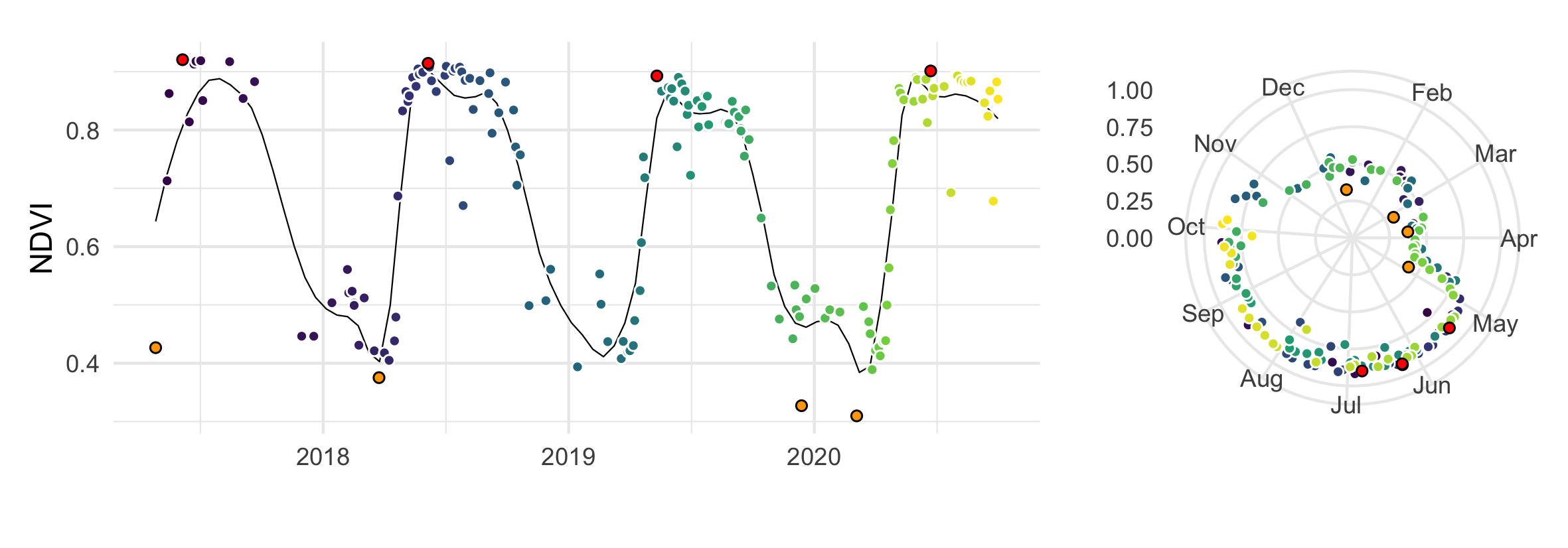 Sentinel-2 derived NDVI values of a beech forest plotted over four years with annual min/max values highlighted.