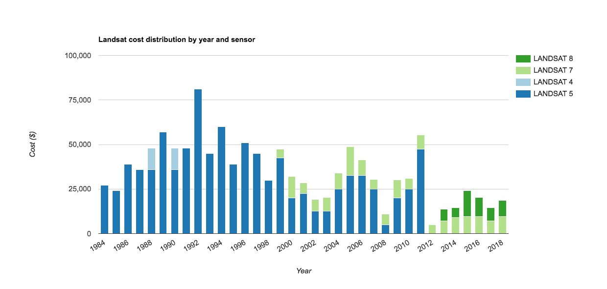 Example Berlin: Landsat cost distribution between 1984 - 2018 (Jan-Dez / 25% clouds).