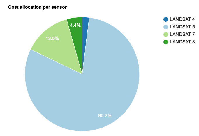 Example Berlin: Landsat sensor allocation between 1984 - 2018.