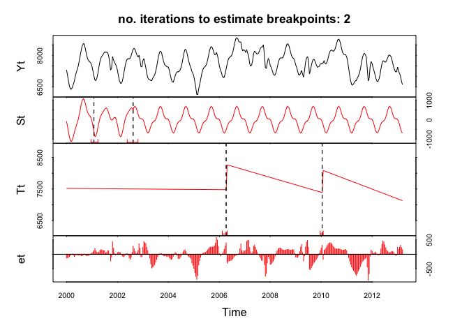 BFAST plot generated with a time series of aggregated bi-weekly NDVI values.