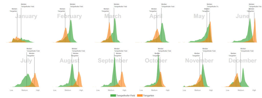 Intra-annual vegetation density changes of two public parks in Berlin, Germany