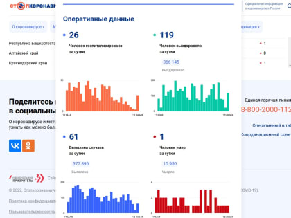 Сводка по коронавирусу в Ростовской области на 15 июня