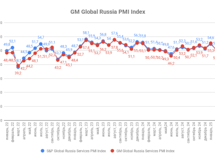 Индекс деловой активности ГлобалМедиа PMI, февраль 2025
