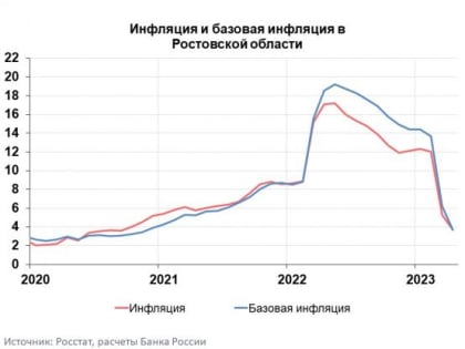 Годовая инфляция в Ростовской области снизилась до 3,7%