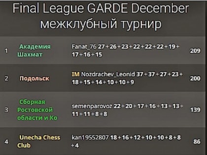 Донские шахматисты стали призерами турнира «Final League GARDE December»