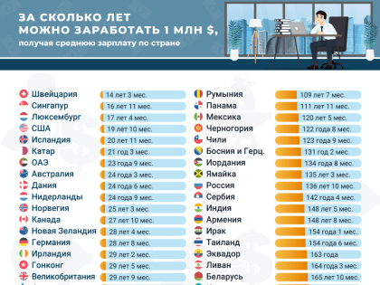 Жить на одну зарплату: за сколько лет обычный россиянин станет долларовым миллионером