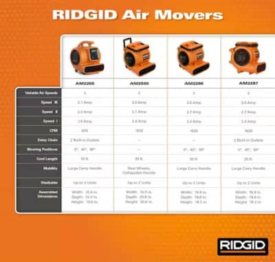 RIDGID 1625 CFM 3-Speed Portable Blower Fan Air Mover – photo 13 in Broomall