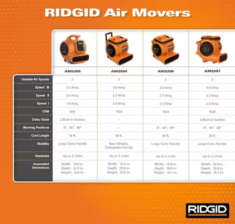 RIDGID 1625 CFM 3-Speed Portable Blower Fan Air Mover – photo 13 in Broomall