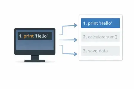 Uma ilustra&ccedil;&atilde;o simples de um computador ou CPU com uma lista vertical de comandos numerados ao lado. Cada linha da lista &eacute; conectada ao computador por uma seta, mostrando que as instru&ccedil;&otilde;es s&atilde;o lidas uma por vez, de cima para baixo.  O primeiro comando aparece destacado, indicando que est&aacute; sendo executado. Os pr&oacute;ximos comandos ficam em tom mais claro, aguardando sua vez.  N&atilde;o h&aacute; caminhos alternativos nem corre&ccedil;&otilde;es autom&aacute;ticas. A imagem passa a sensa&ccedil;&atilde;o de execu&ccedil;&atilde;o linear e mec&acirc;nica.  Visualmente, a ideia central &eacute;:  O computador l&ecirc; linha por linha  Executa exatamente o que est&aacute; escrito  N&atilde;o interpreta inten&ccedil;&atilde;o nem contexto  &Eacute; uma imagem direta, quase &ldquo;fria&rdquo;, refor&ccedil;ando que o computador apenas obedece &agrave; sequ&ecirc;ncia fornecida.