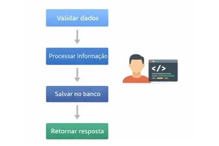 Uma ilustra&ccedil;&atilde;o mostrando um fluxo de execu&ccedil;&atilde;o em c&oacute;digo, partindo de cima para baixo. Blocos retangulares representam etapas t&iacute;picas de um sistema real, conectadas por setas verticais.  Os blocos exibem a&ccedil;&otilde;es como:  Validar dados  Processar informa&ccedil;&atilde;o  Salvar no banco  Retornar resposta  Cada bloco s&oacute; recebe a seta depois do anterior, deixando claro que uma etapa depende da outra.  Ao lado do fluxo, um &iacute;cone de desenvolvedor ou monitor com c&oacute;digo, refor&ccedil;ando que aquilo acontece em aplica&ccedil;&otilde;es reais, n&atilde;o apenas em exemplos te&oacute;ricos.  A imagem transmite que:  Programa&ccedil;&atilde;o &eacute; fluxo controlado  Ordem errada gera falhas  L&oacute;gica correta evita bugs  &Eacute; uma imagem pr&aacute;tica, pr&oacute;xima da rotina de quem programa, conectando o conceito abstrato &agrave; execu&ccedil;&atilde;o real do sistema.