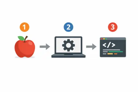 Sequência lógica de passos na programação