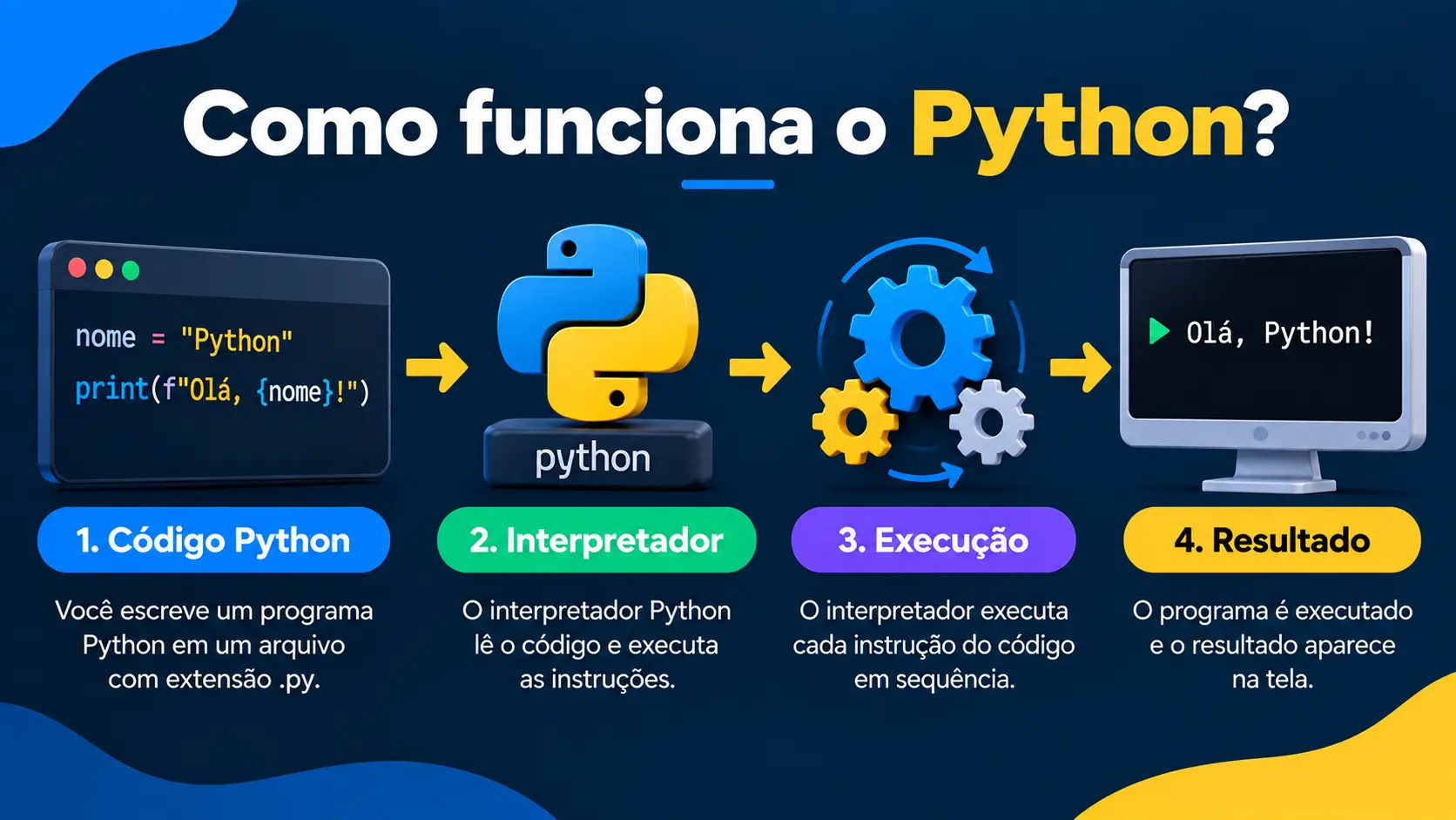 Infográfico mostrando como funciona o Python: código Python, interpretador, execução das instruções e resultado exibido na tela.