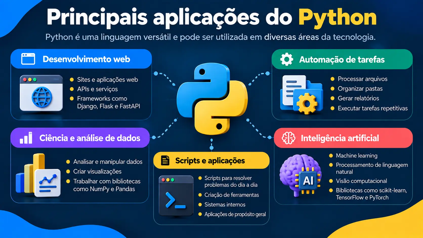 Infográfico mostrando as principais aplicações do Python em desenvolvimento web, automação de tarefas, ciência e análise de dados, inteligência artificial e criação de scripts.