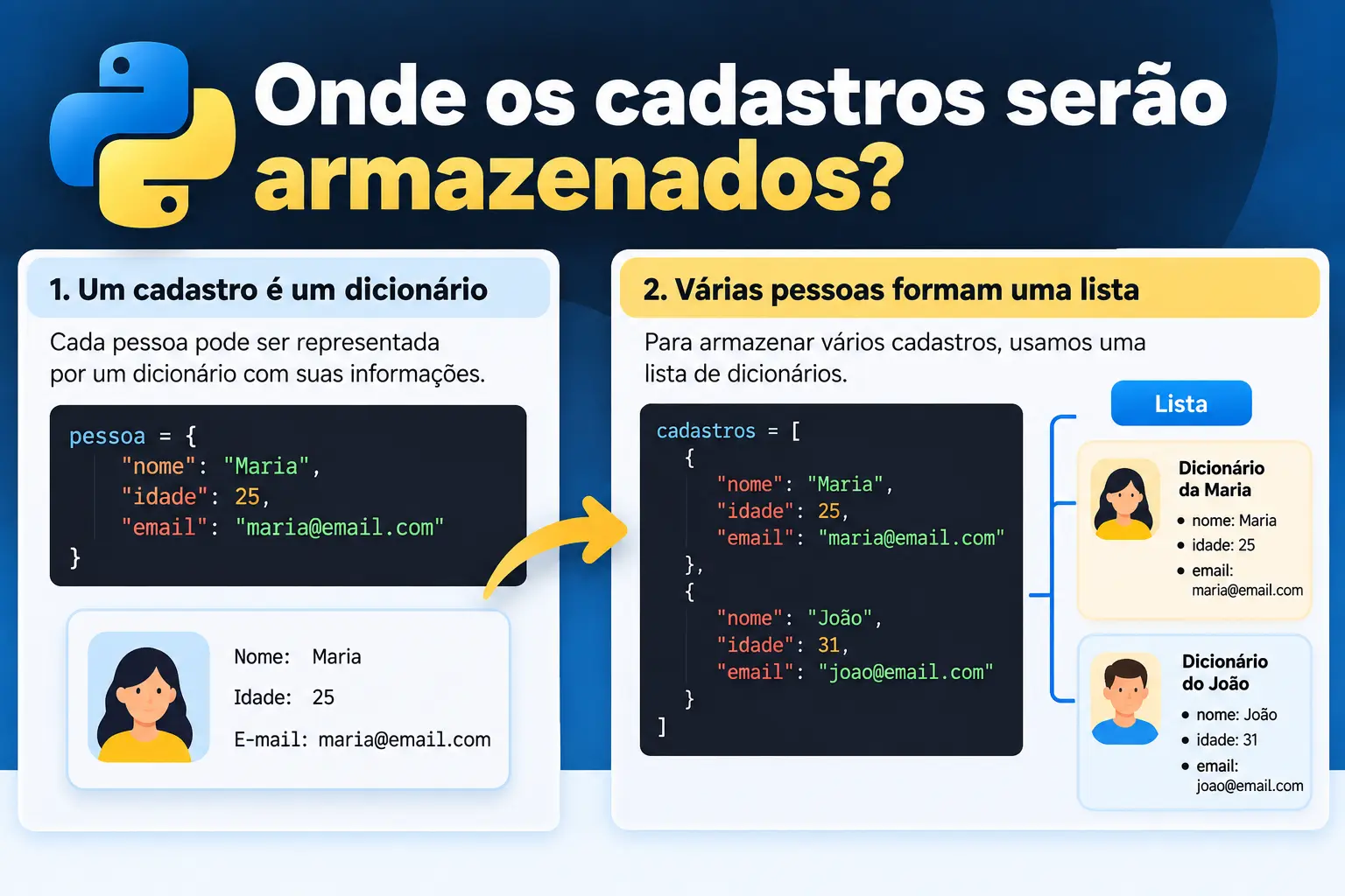 Infogr&aacute;fico mostrando como armazenar cadastros em Python, com um dicion&aacute;rio representando uma pessoa e uma lista contendo v&aacute;rios dicion&aacute;rios de pessoas.