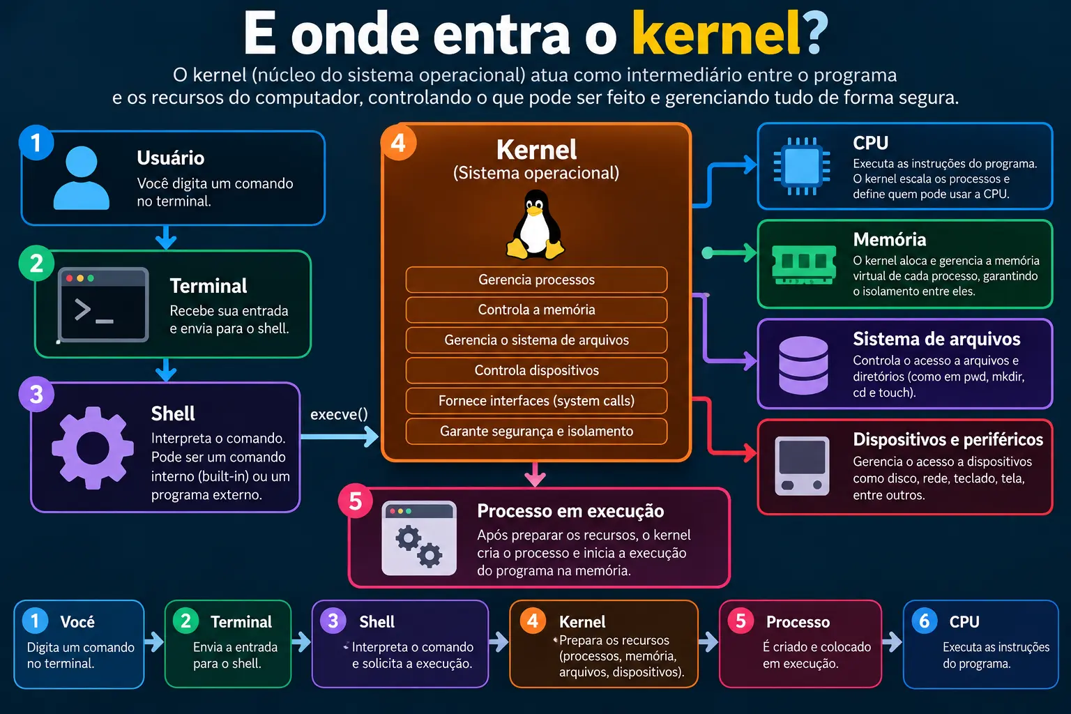 Infogr&aacute;fico mostrando o papel do kernel entre o shell e os recursos do computador, gerenciando processos, mem&oacute;ria, sistema de arquivos e dispositivos at&eacute; a execu&ccedil;&atilde;o do programa pela CPU.
