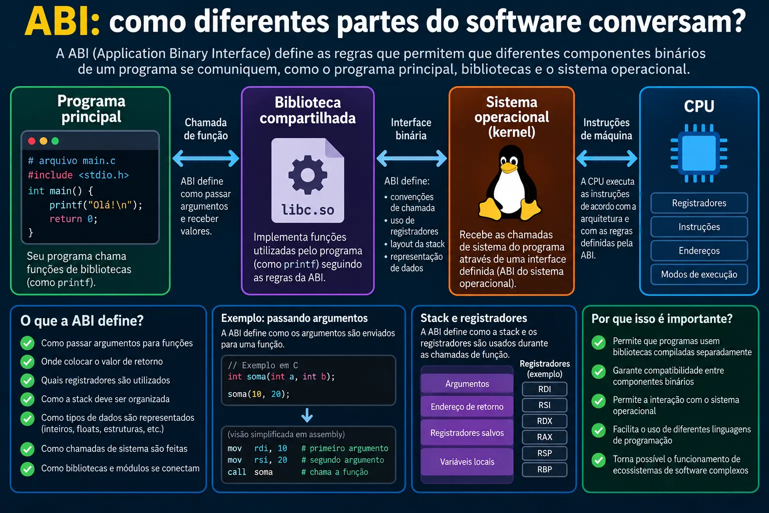 Infogr&aacute;fico explicando como a ABI define regras para a comunica&ccedil;&atilde;o entre programa, bibliotecas, sistema operacional e CPU, incluindo passagem de argumentos, registradores, stack e valores de retorno.