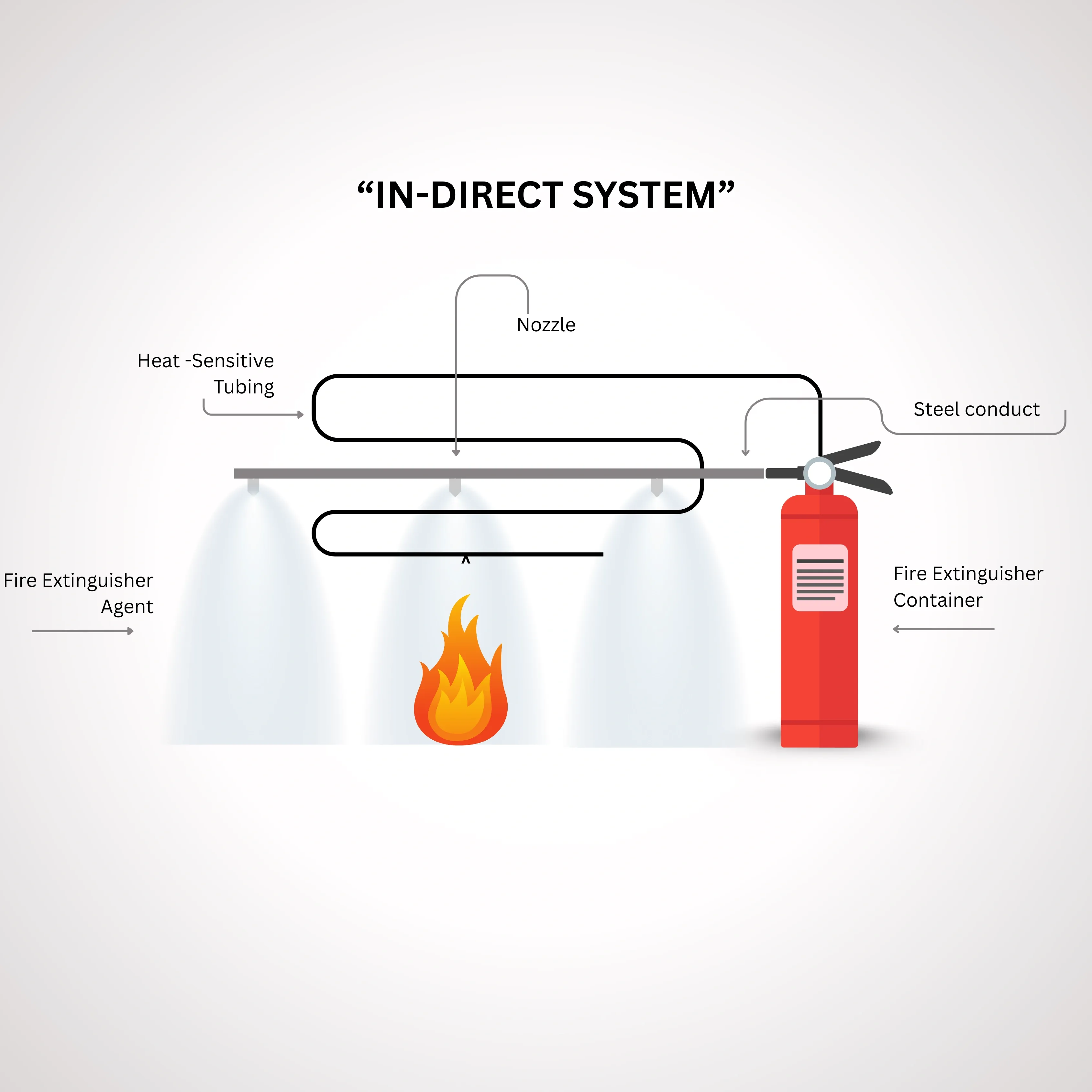 Fire Tubing System