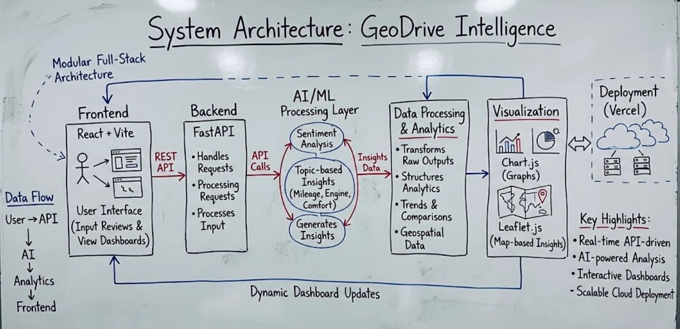 System Architecture - GeoDrive Intelligence