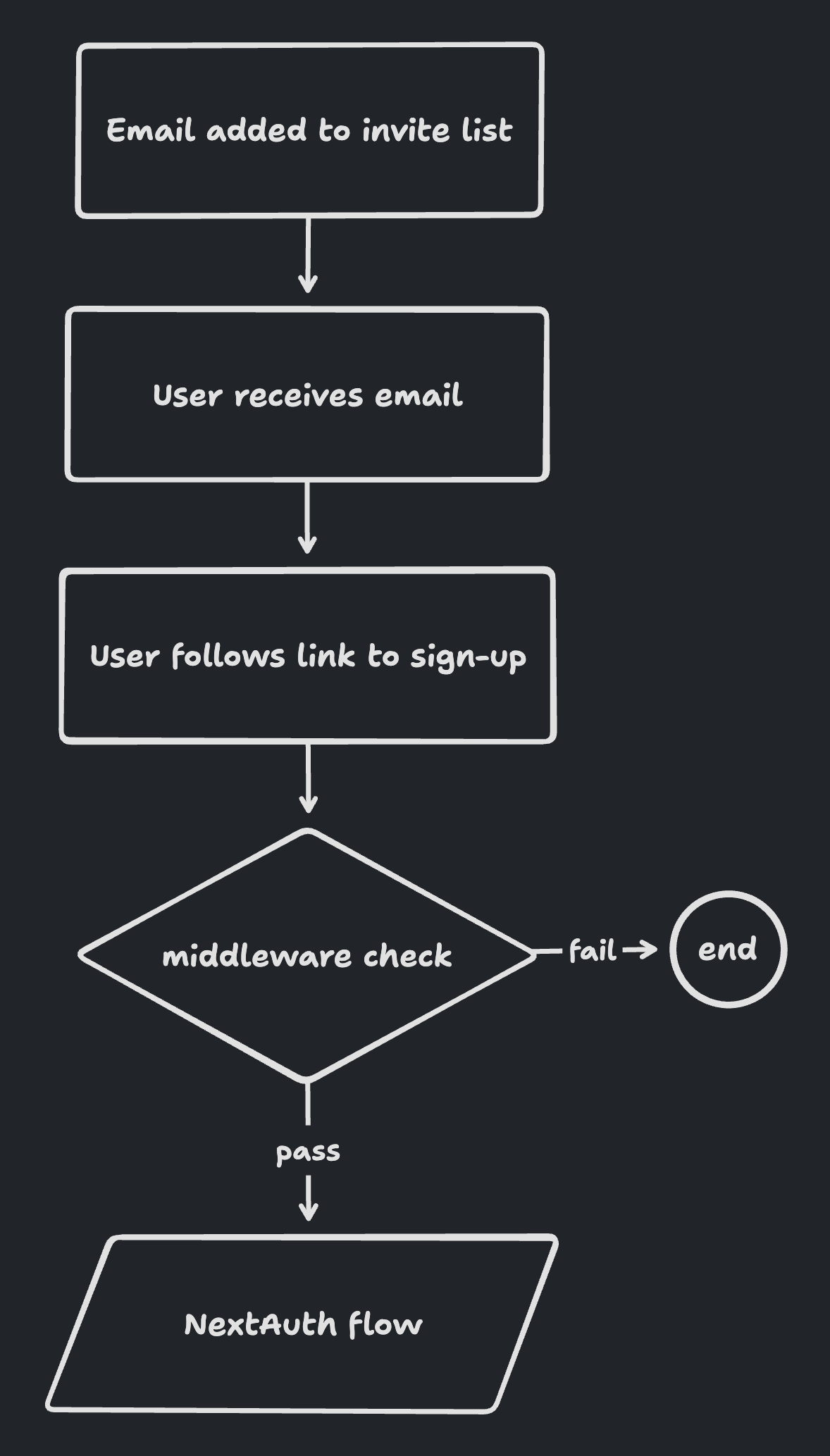 diagram of authentication flow flow