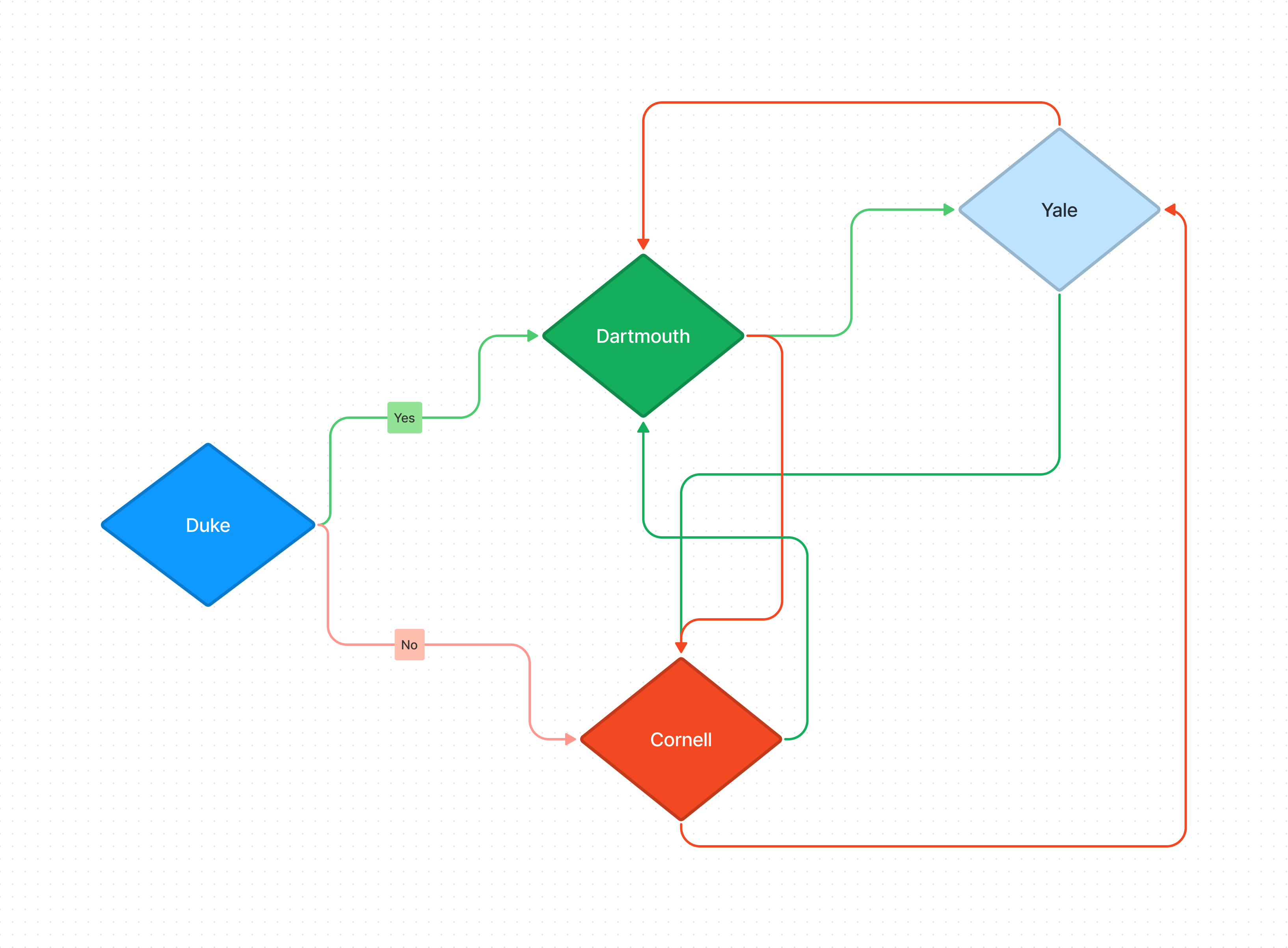 I made a flowchart for Ivy Day Decisions r/ApplyingToCollege