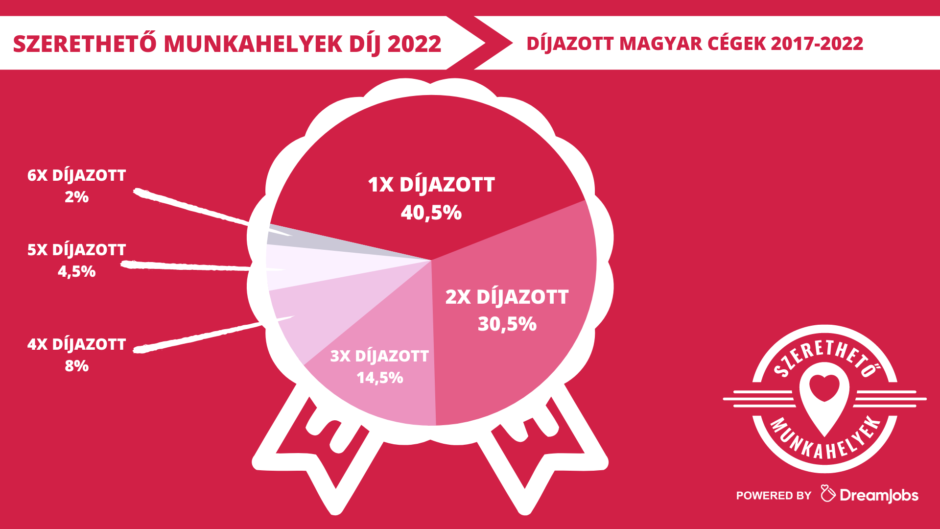 szerethető munkahelyek, kisvállalat, nagyvállalat, mikrovállalat, középvállalat, díjazott, gyakoriság