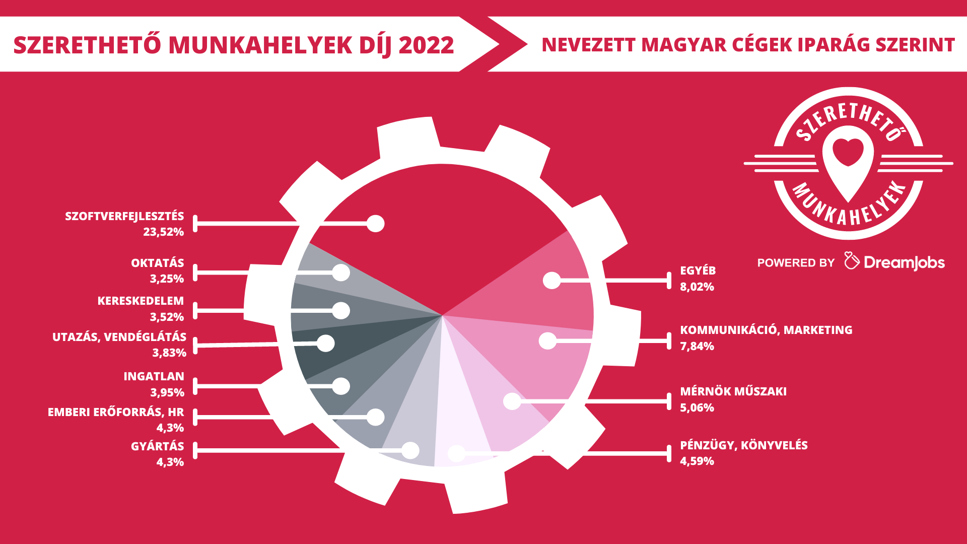 szerethető munkahelyek, verseny, díj, kisvállalat, nagyvállalat, középvállalat, mikrovállalat, szegmens, iparág