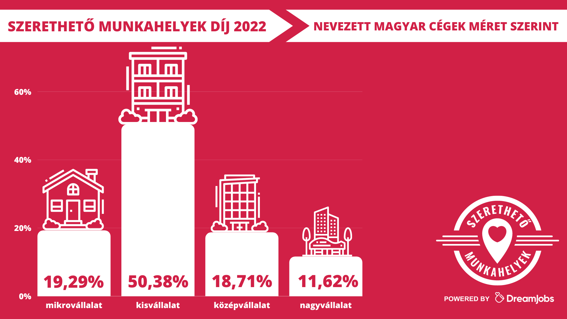 szerethető munkahelyek, verseny, díj, nagyvállalat, kisvállalat, középvállalat, mikrovállalat