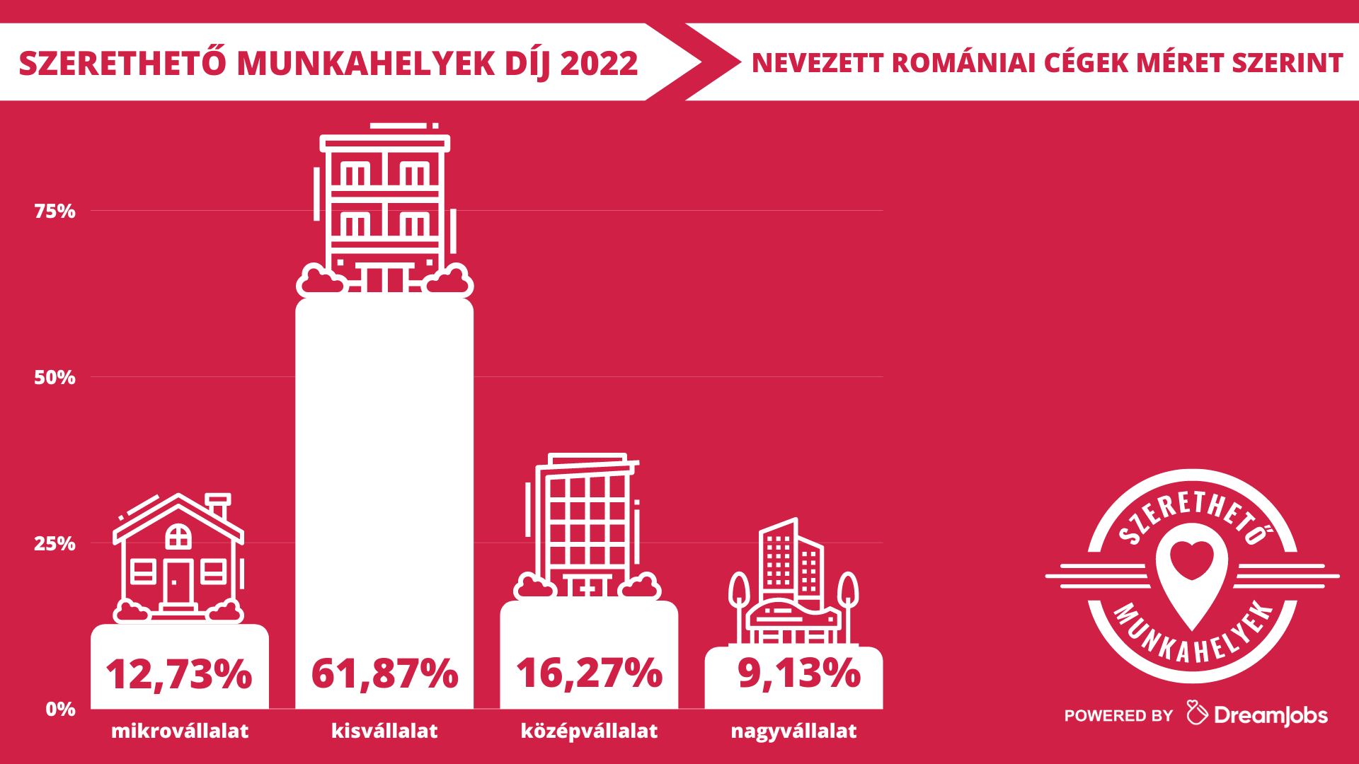 szerethető munkahelyek, verseny, díj, románia, erdély