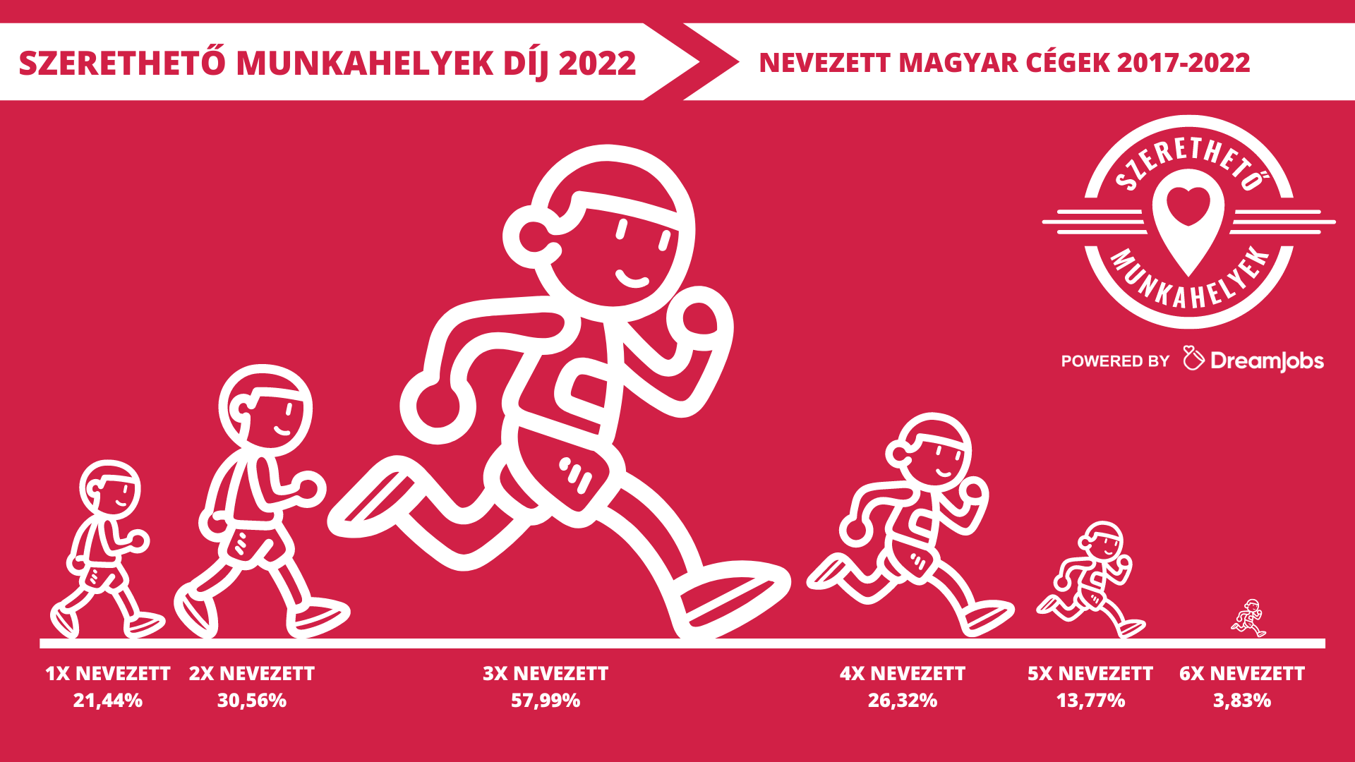 szerethető munkahelyek, verseny, díj, mikrovállalat, kisvállalat, középvállalat, nagyvállalat, nevezők, indulók, gyakoriság