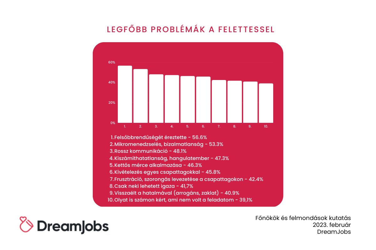 felmondás, ebook, e-book, felettes, főnök, kutatás, dreamjobs