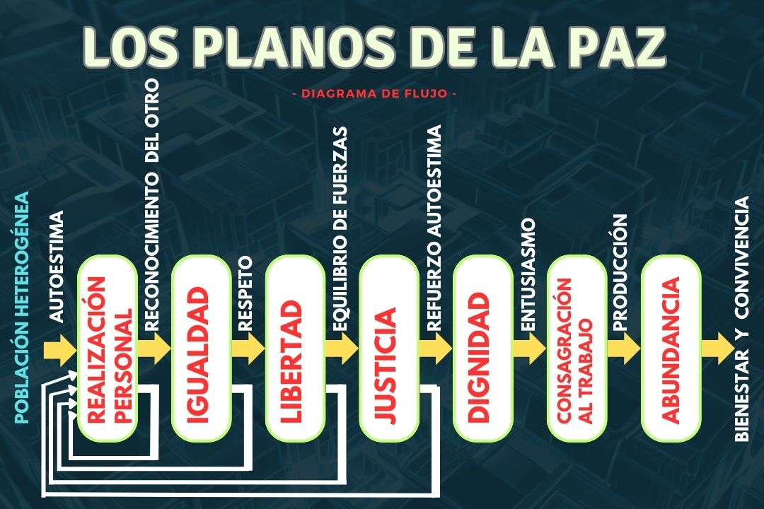 Los planos de la paz diagrama imagen