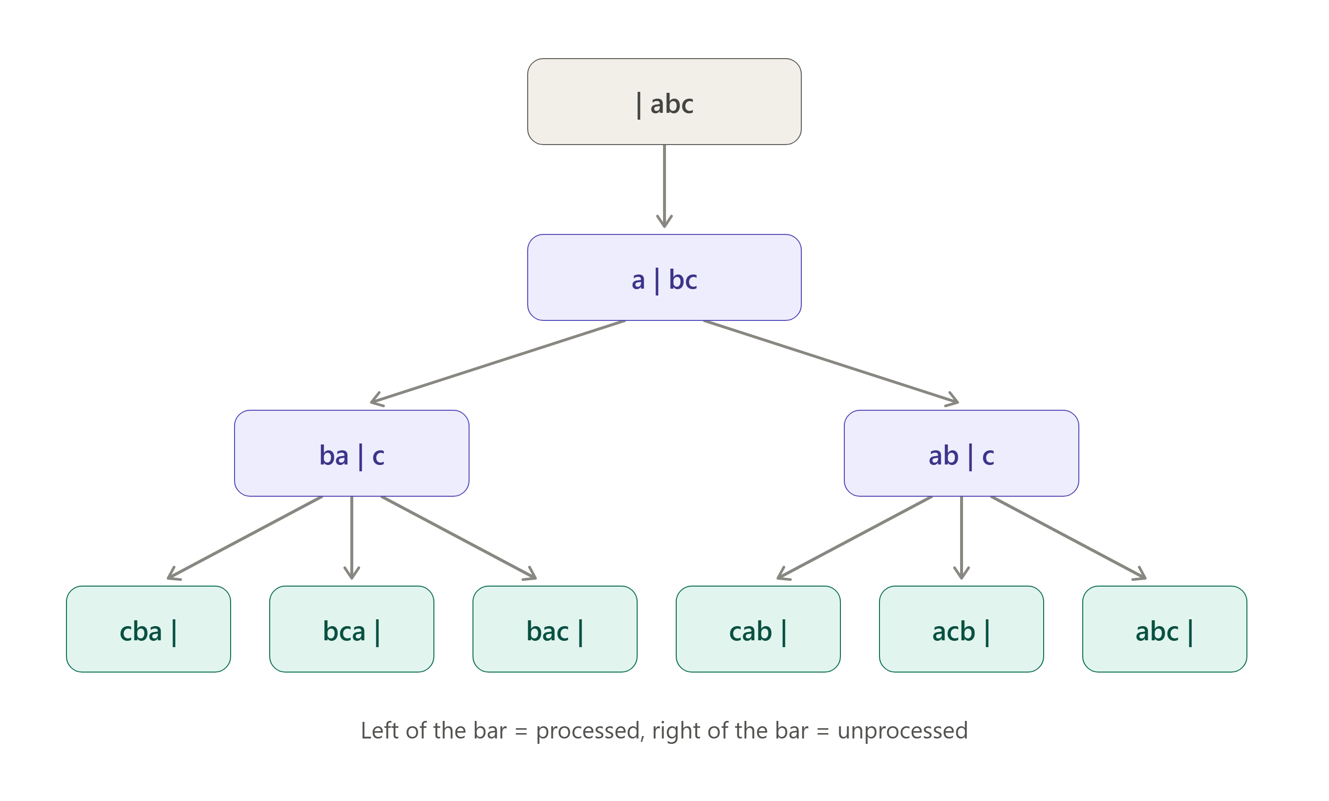 permutations processed unprocessed simple