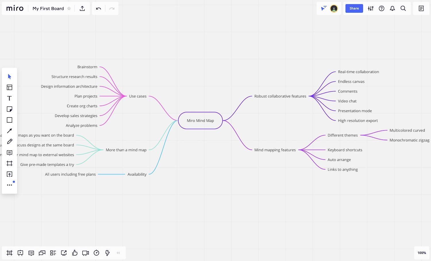 6 Key Features of MIRO | Free Online Whiteboard App 2